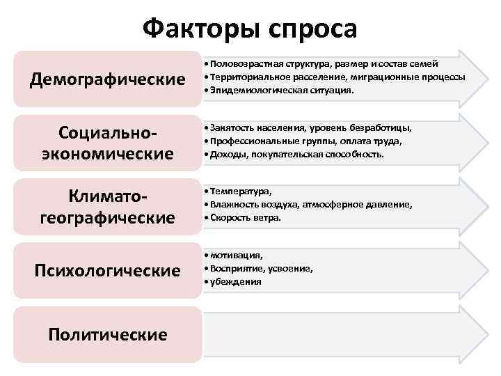 Какие процессы относятся к демографическим. Демографический фактор спроса. Социально-экономические и демографические факторы. Демографические факторы маркетинга. Демографические факторы влияющие на спрос.