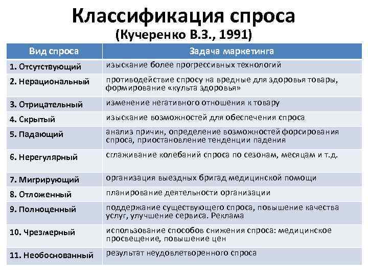 Типы спроса. Виды спроса. Классификация спроса. Виды спроса с примерами. Отсутствующий спрос примеры.