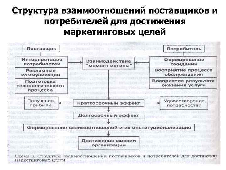 Структура отношений