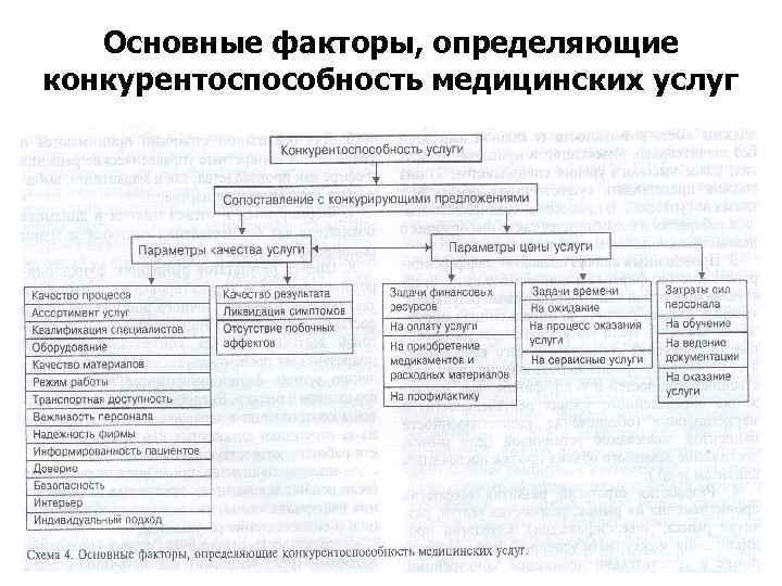 Основные факторы определяющие. Факторы конкурентоспособности медицинских услуг. Факторы конкурентоспособности услуги. Конкурентоспособность медицинской услуги. Оценка факторов конкурентоспособности.