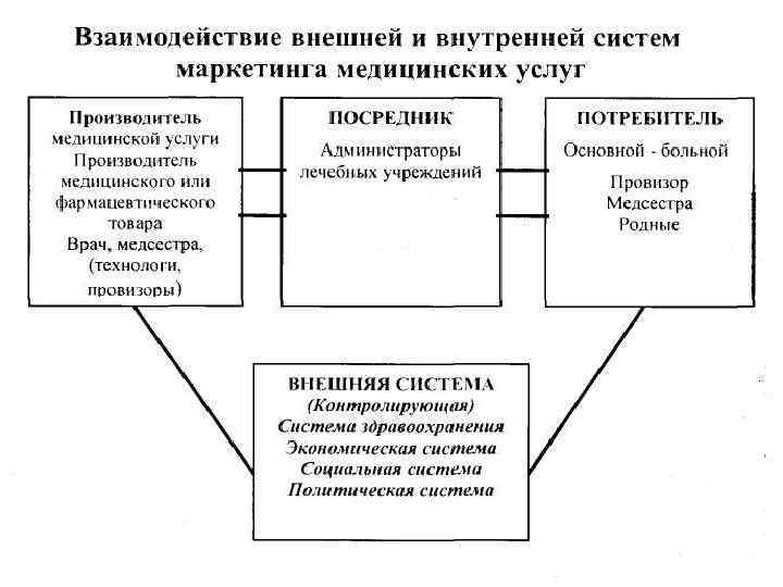 Типы систем здравоохранения схема