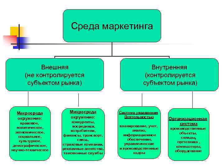 Среда маркетинга Внешняя (не контролируется субъектом рынка) Макросреда окружение: правовое, политическое, экономическое, социальное, культурное,