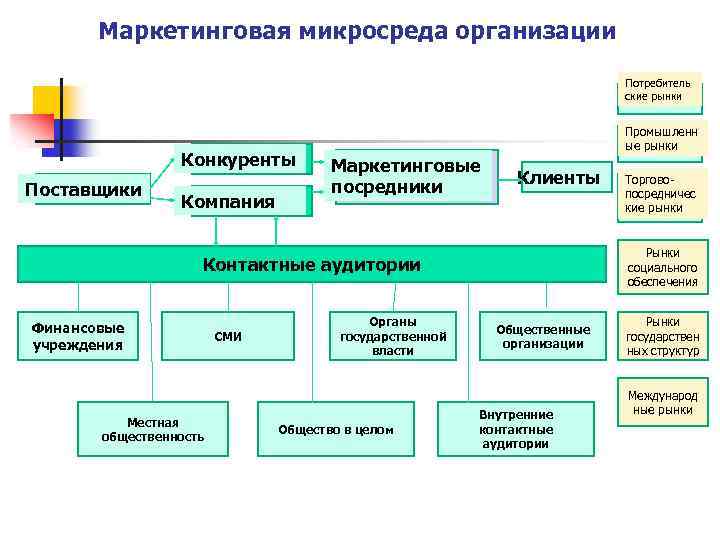 Маркетинговая микросреда организации Потребитель ские рынки Конкуренты Поставщики Компания Промышленн ые рынки Маркетинговые посредники