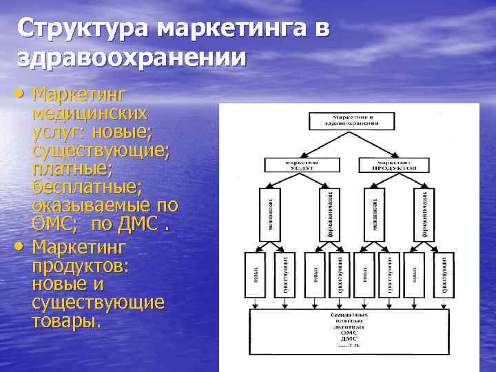 Структура маркетинга в здравоохранении • Маркетинг • медицинских услуг: новые; существующие; платные; бесплатные; оказываемые