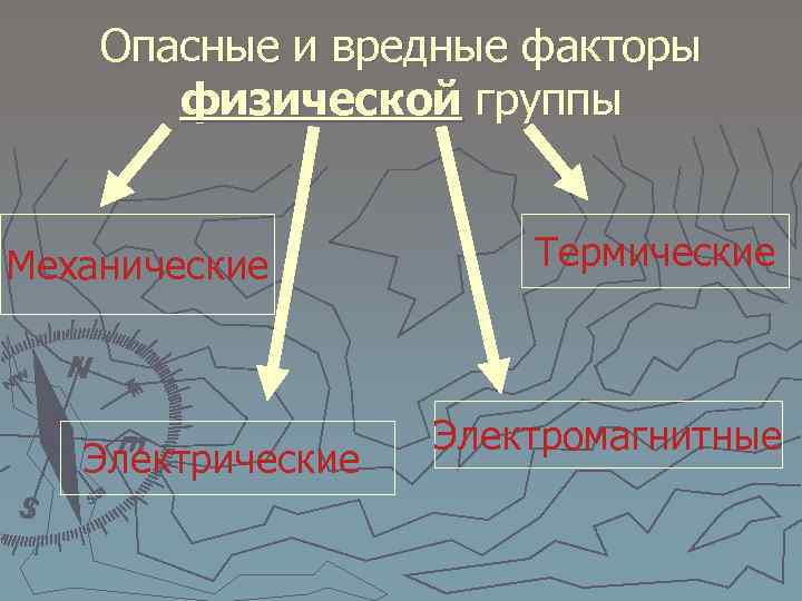 Опасные и вредные факторы физической группы Механические Электрические Термические Электромагнитные 