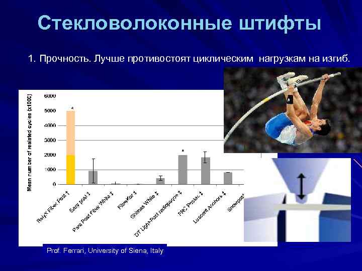 Стекловолоконные штифты 1. Прочность. Лучше противостоят циклическим нагрузкам на изгиб. Prof. Ferrari, University of