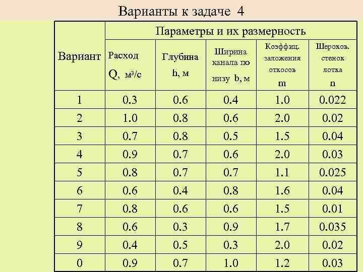 Варианты к задаче 4 Параметры и их размерность Вариант Расход Q, м 3/с 1