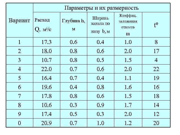 Параметры и их размерность Вариант Расход Q, м 3/с 1 2 3 4 5