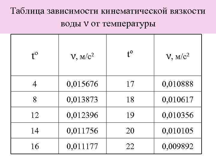 Таблица зависимости кинематической вязкости воды ν от температуры tº ν, м/с2 4 0, 015676