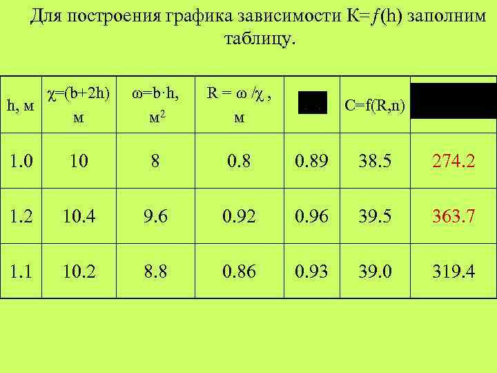 Для построения графика зависимости К=ƒ(h) заполним таблицу. χ=(b+2 h) h, м м ω=b·h, м