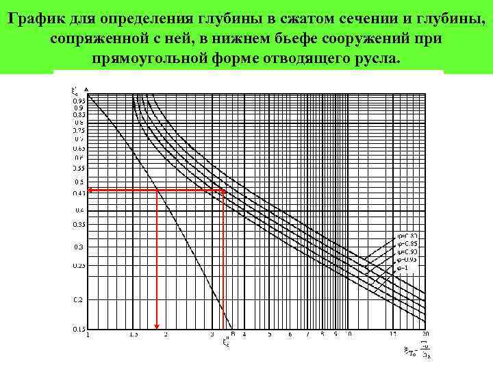 График для определения глубины в сжатом сечении и глубины, сопряженной с ней, в нижнем