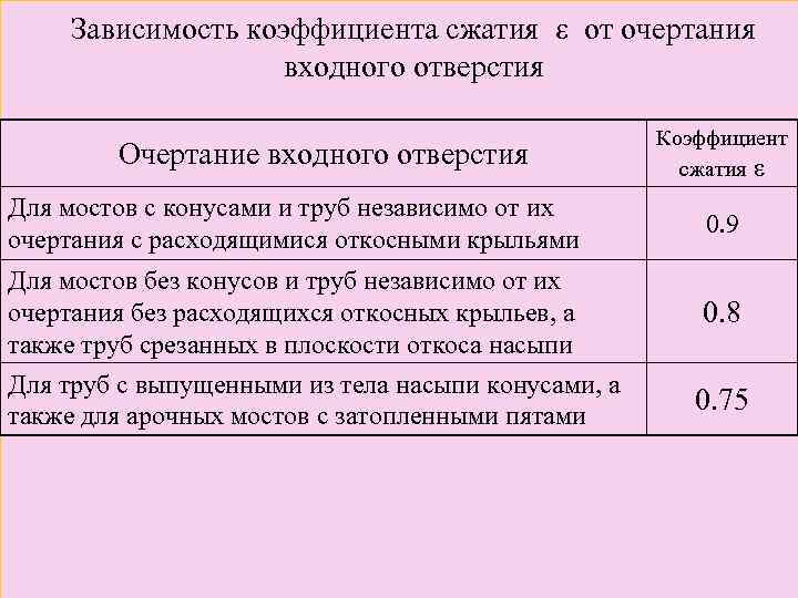 Зависимость коэффициента сжатия от очертания входного отверстия Очертание входного отверстия Коэффициент сжатия ε Для