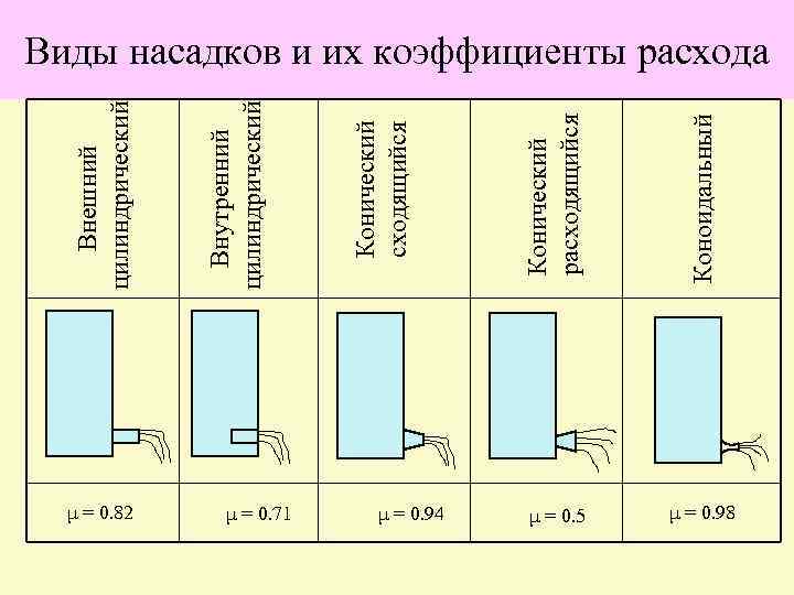 μ = 0. 82 μ = 0. 71 Коноидальный μ = 0. 94 Конический