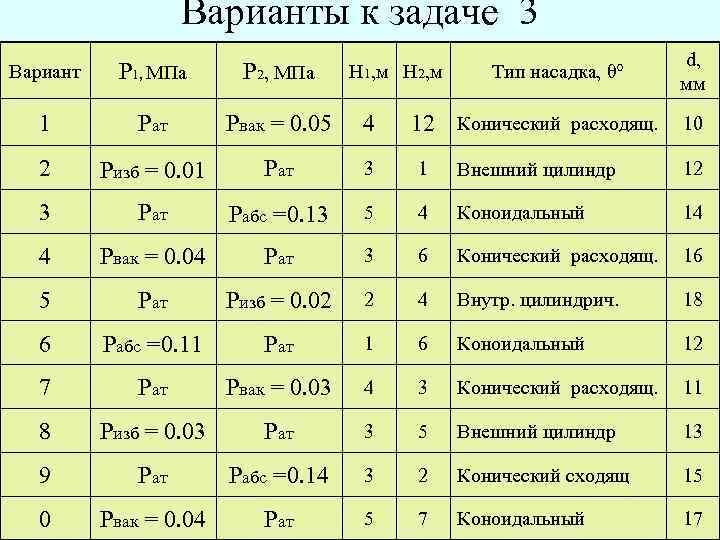 Варианты к задаче 3 d, мм Вариант Р 1, МПа Р 2, МПа 1