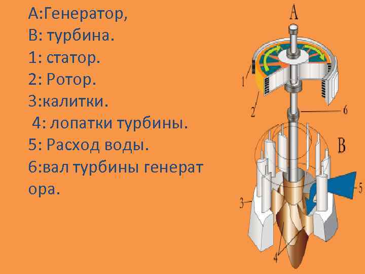 А: Генератор, В: турбина. 1: статор. 2: Ротор. 3: калитки. 4: лопатки турбины. 5: