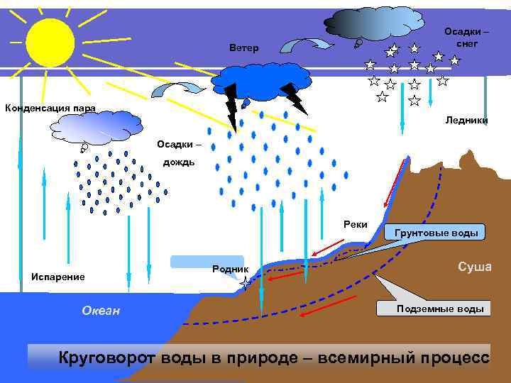 Какими буквами на схеме круговорота воды отмечены испарение перенос влаги осадки реки подземные воды