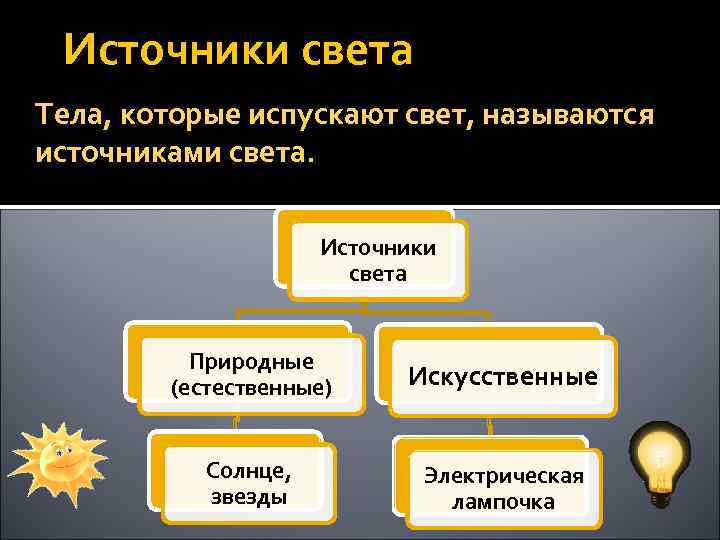 Источники света Тела, которые испускают свет, называются источниками света. Источники света Природные (естественные) Искусственные
