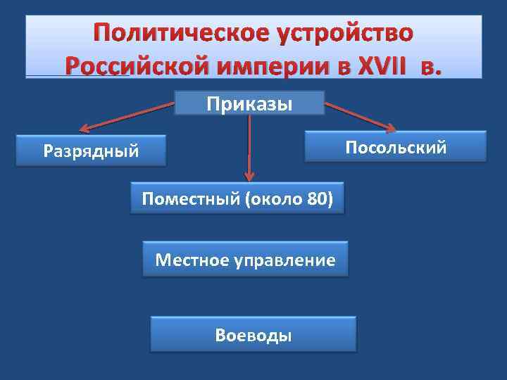 Политическое устройство Российской империи в XVII в. Приказы Посольский Разрядный Поместный (около 80) Местное