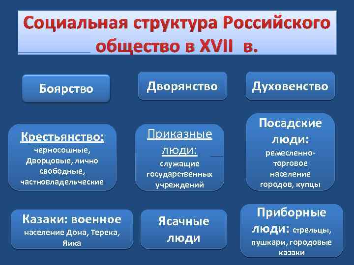 Схема социальная структура российского общества в 17 веке 7 класс история россии