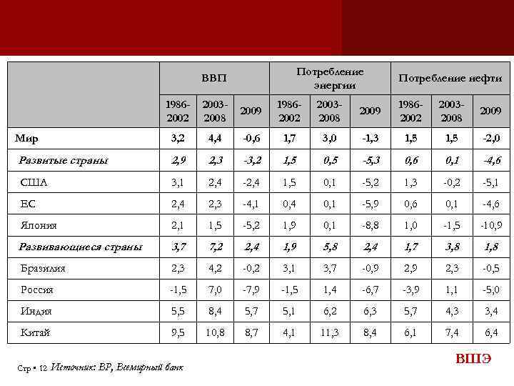 Потребление энергии ВВП Потребление нефти 19862002 20032008 2009 Мир 3, 2 4, 4 -0,