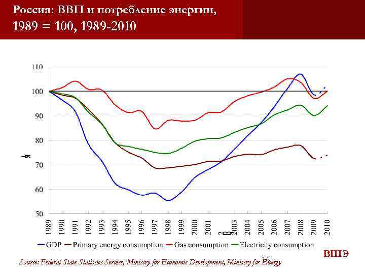 Россия: ВВП и потребление энергии, 1989 = 100, 1989 -2010 Source: Federal State Statistics