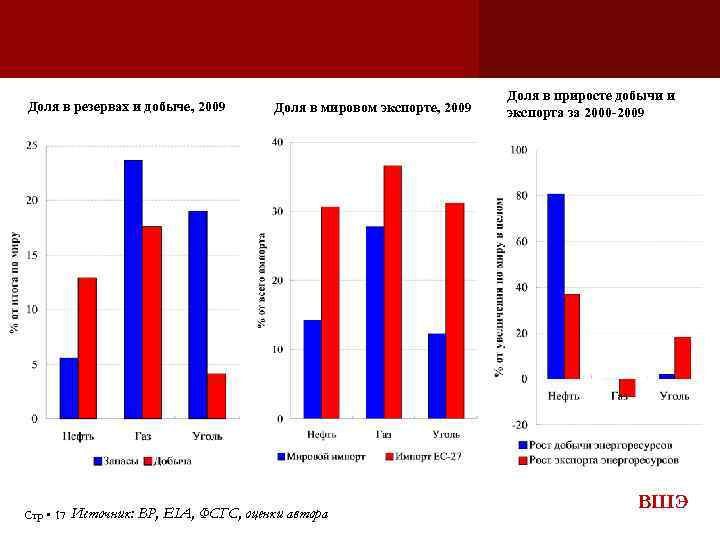 Доля в резервах и добыче, 2009 Стр 17 Доля в мировом экспорте, 2009 Источник: