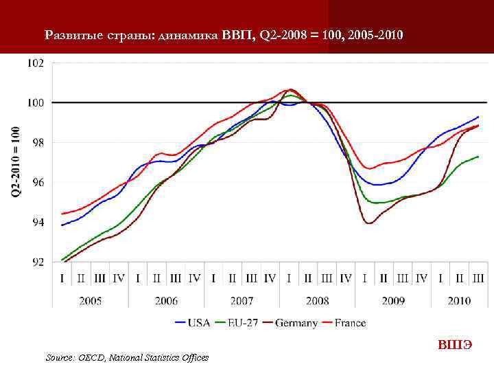 Развитые страны: динамика ВВП, Q 2 -2008 = 100, 2005 -2010 Source: OECD, National