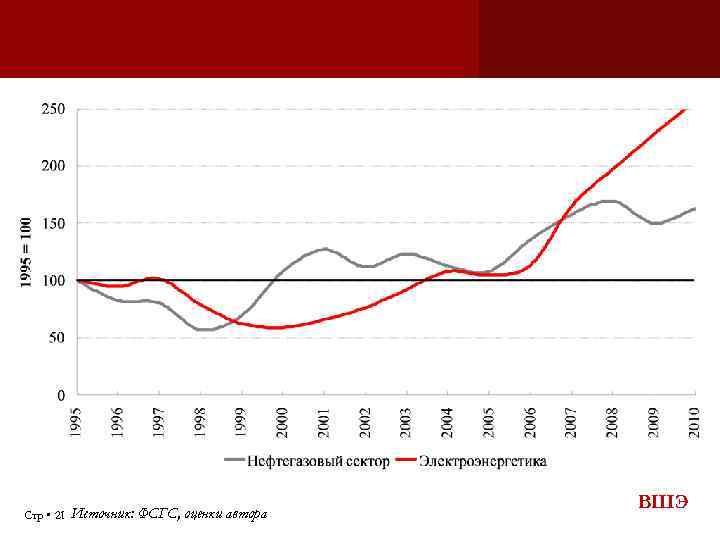 Стр 21 Источник: ФСГС, оценки автора ВШЭ 