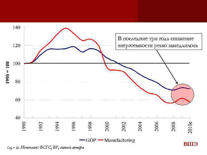 В последние три года снижение энергоемкости резко замедлилось Стр 22 Источник: ФСГС, ВР, оценки