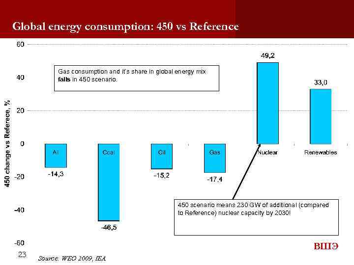 Global energy consumption: 450 vs Reference Gas consumption and it’s share in global energy