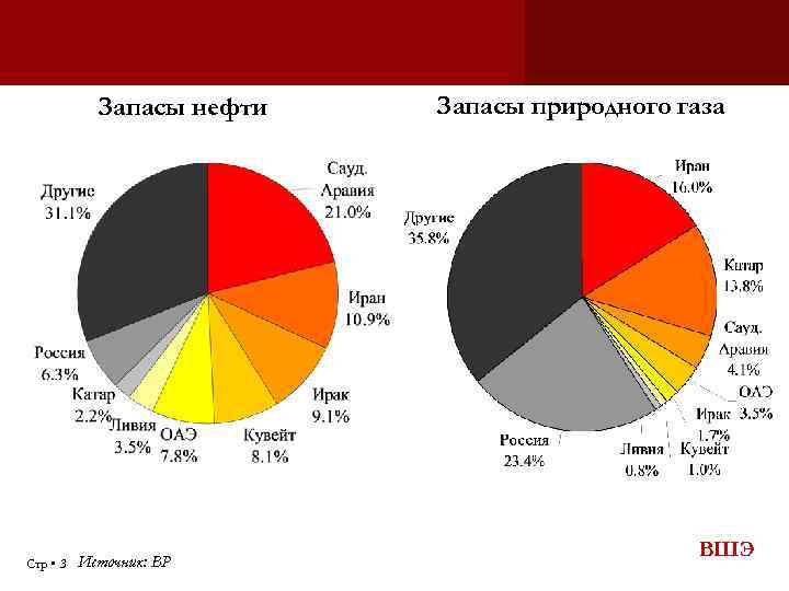 Запасы нефти Стр 3 Источник: BP Запасы природного газа ВШЭ 