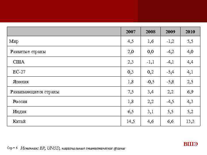 2007 2008 2009 2010 Мир 4, 5 1, 6 -1, 2 5, 5 Развитые