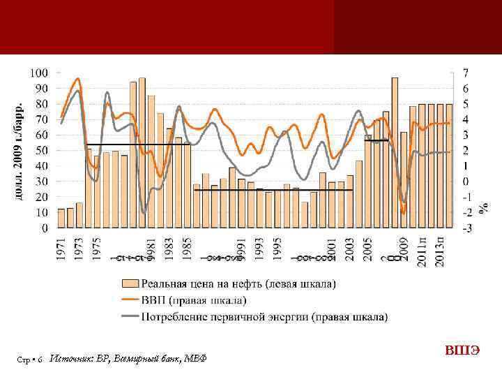 Стр 6 Источник: BP, Всемирный банк, МВФ ВШЭ 