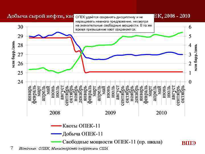 Добыча сырой нефти, квоты иудаётся сохранять мощности ОПЕК, 2008 - 2010 ОПЕК свободные дисциплину