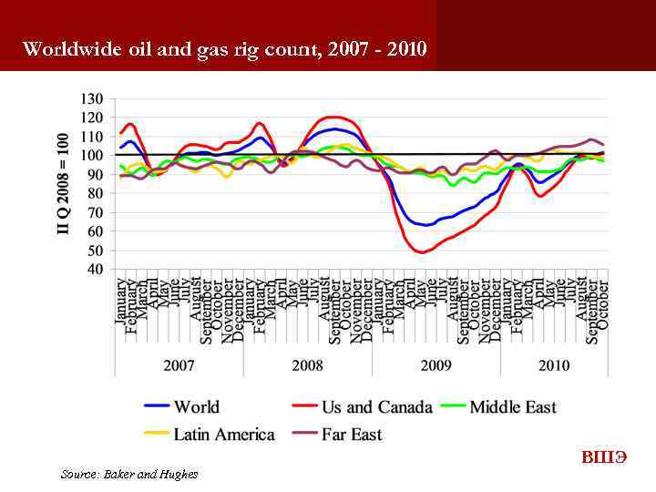 Worldwide oil and gas rig count, 2007 - 2010 Source: Baker and Hughes ВШЭ