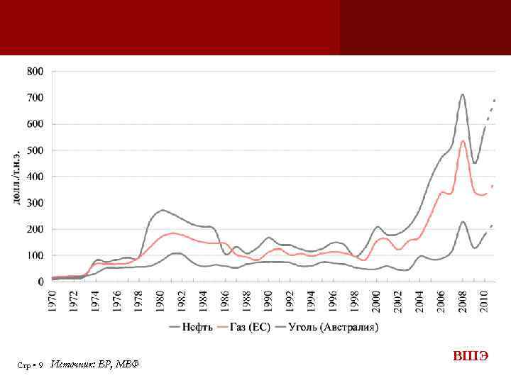 Стр 9 Источник: BP, МВФ ВШЭ 