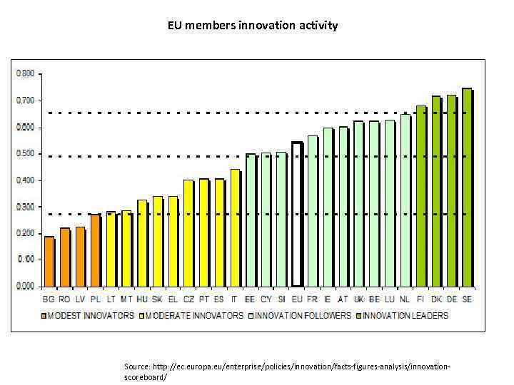 EU members innovation activity Source: http: //ec. europa. eu/enterprise/policies/innovation/facts-figures-analysis/innovationscoreboard/ 