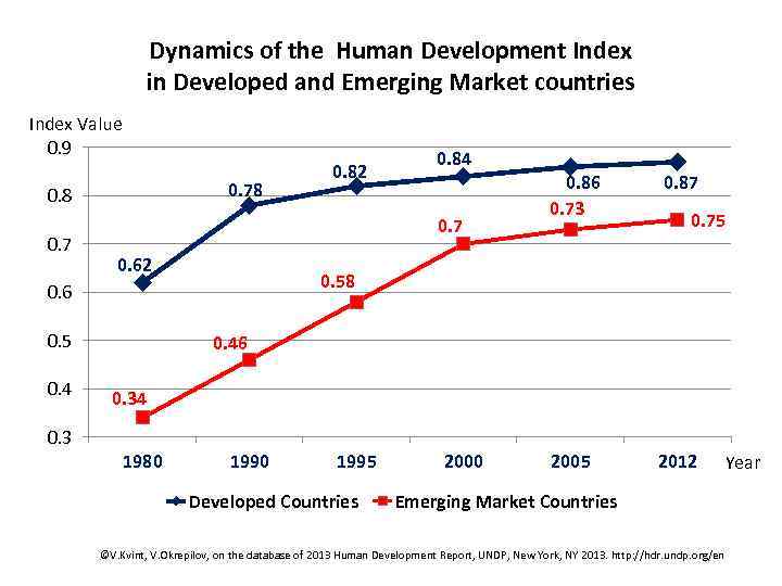 Dynamics of the Human Development Index in Developed and Emerging Market countries Index Value