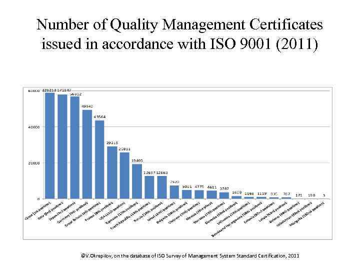Number of Quality Management Certificates issued in accordance with ISO 9001 (2011) ©V. Okrepilov,