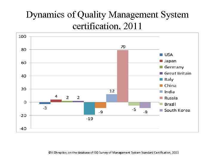 Dynamics of Quality Management System certification, 2011 ©V. Okrepilov, on the database of ISO