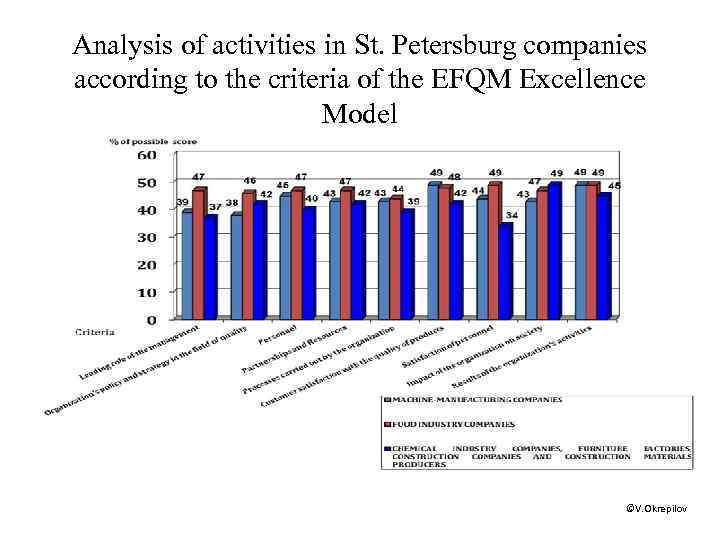Analysis of activities in St. Petersburg companies according to the criteria of the EFQM