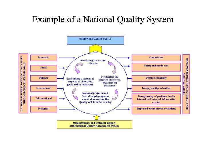 Example of a National Quality System 