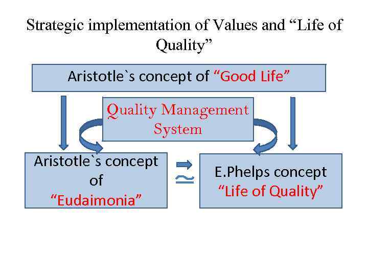 Strategic implementation of Values and “Life of Quality” Aristotle`s concept of “Good Life” Quality