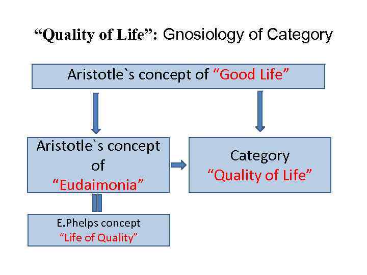 “Quality of Life”: Gnosiology of Category Aristotle`s concept of “Good Life” Aristotle`s concept of