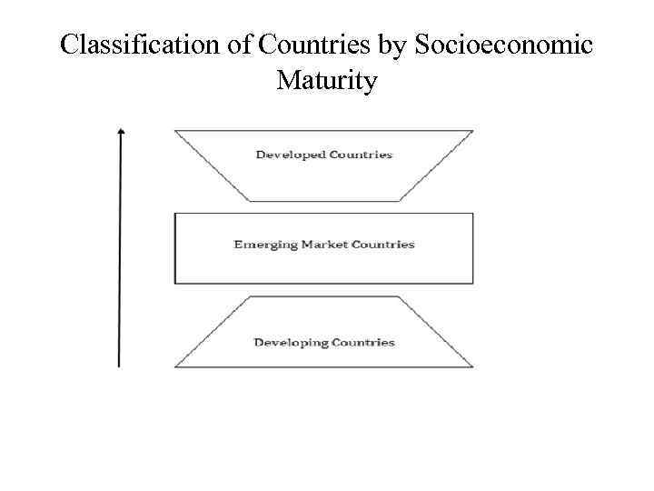 Classification of Countries by Socioeconomic Maturity 