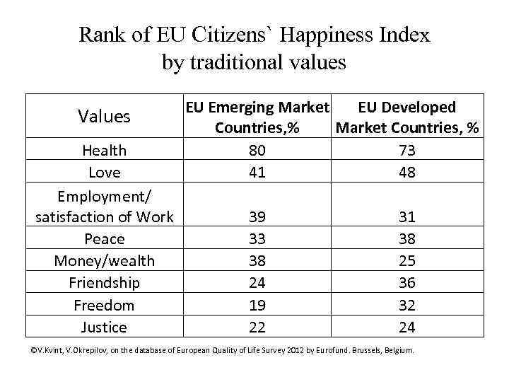Rank of EU Citizens` Happiness Index by traditional values Values Health Love Employment/ satisfaction