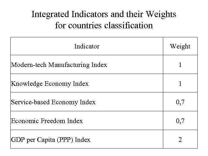 Integrated Indicators and their Weights for countries classification Indicator Weight Modern-tech Manufacturing Index 1