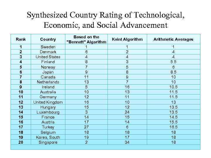 Synthesized Country Rating of Technological, Economic, and Social Advancement Rank 1 2 3 4