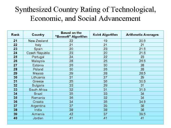 Synthesized Country Rating of Technological, Economic, and Social Advancement Rank Country 21 22 23