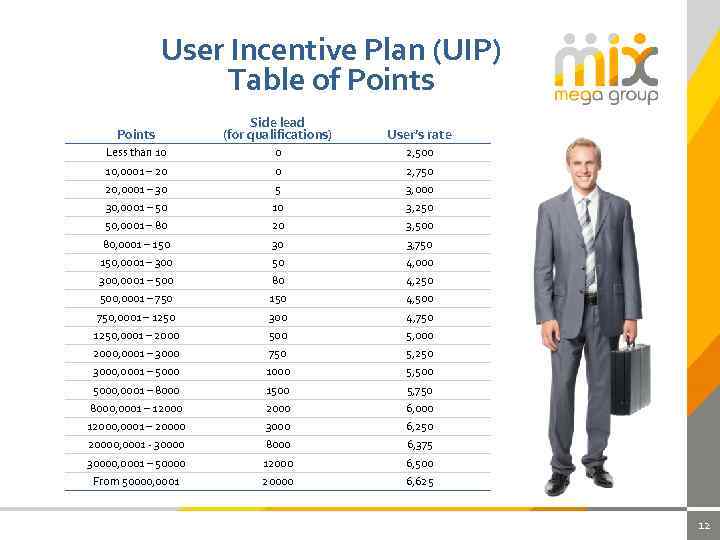 User Incentive Plan (UIP) Table of Points Side lead (for qualifications) User’s rate Less